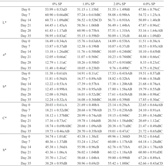 Table 4: Instrumental color parameters (L*, a*, b*, C* and h*) of fresh pork sausage with different added concentrations  of sun mushroom (Agaricus blazei Murrill) powder stored at 4 °C for 35 days