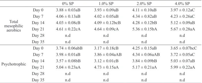 Table 5: Count of total psychrotrophic aerobic mesophilic microorganisms in samples of fresh pork sausage with  different added concentrations of sun mushroom (Agaricus blazei Murrill) powder stored at 4 °C for 35 days in log  CFU/g.