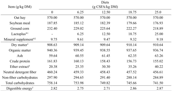 Table 1: Chemical composition of the experimental diets.