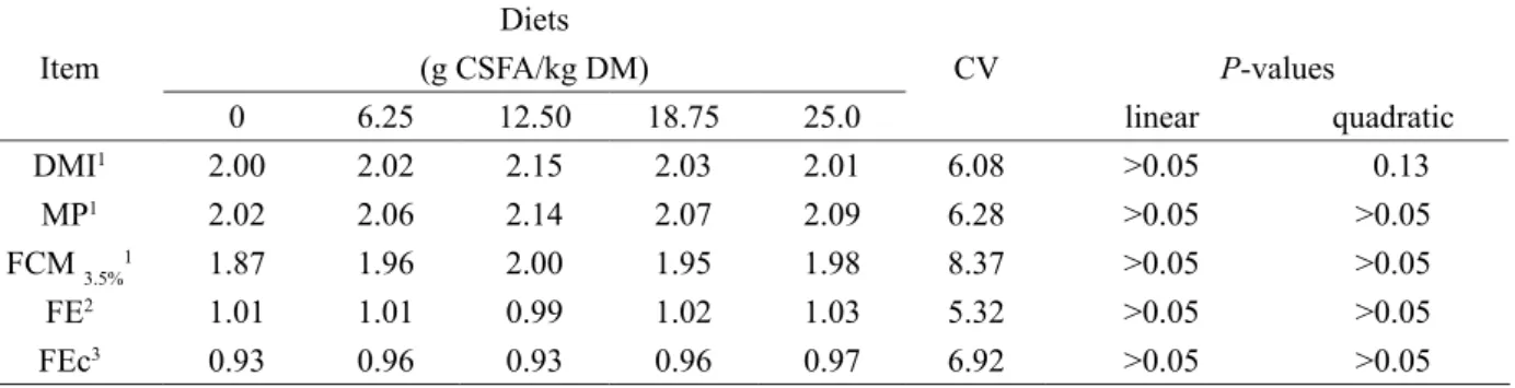 Table 2: Dry matter intake (DMI), milk production (MP), fat corrected milk 3.5% (FCM 3.5% ), feed efficiency (FE) of  Saanen goats receiving diets with protected fat.