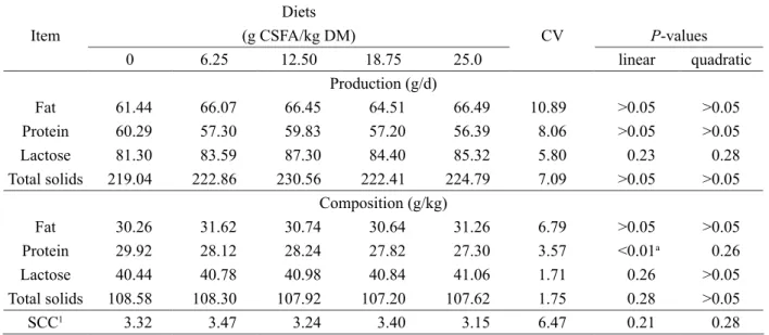 Table 3: Milk production and composition of Saanen goats receiving diets with protected fat.