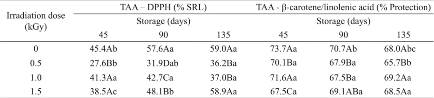 Table 1: Total antioxidant activity (TAA) obtained by two different methods in apples cv