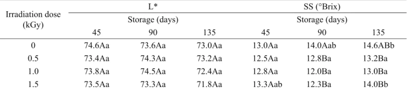 Table 3: Background color (L*) and SS content in apple cv. Eva stored for 45, 90 or 135 days (0.5 ± 0.5 °C) and  subjected to different gamma irradiation doses at the beginning of the storage.