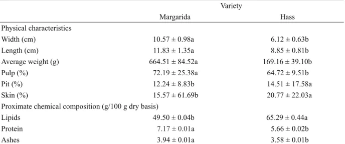 Table 2 shows the physicochemical characteristics of  the avocado oils. Although the oil from Margarida variety  showed the highest acidity level, 3.6 mg KOH/g, this value is  in accordance with international regulations to crude,  cold-pressed oil, whose 