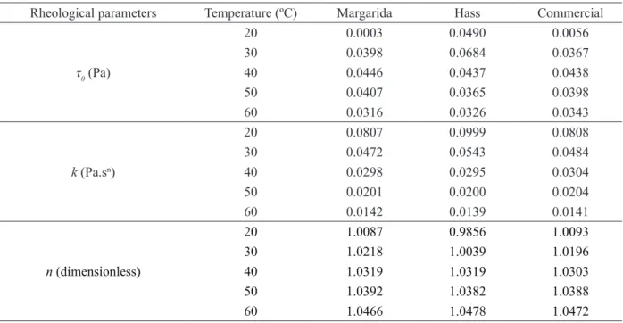 Table 4: Rheograms adjustment parameters of each oil to Herschel-Bulkley equation at the different temperatures.