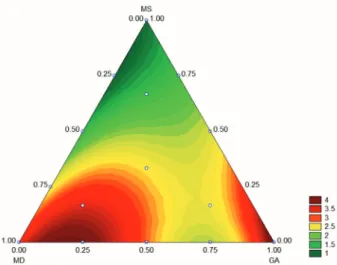 figure 3: Response surface for process yield (Py). figure 4: Response surface for water content (X).