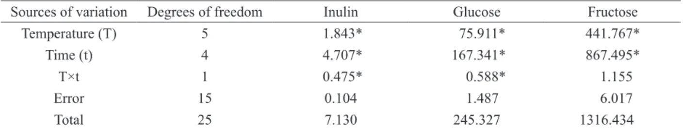 Table 2: Analyses of variance for the dissolution of sugars during the blanching of yacon.