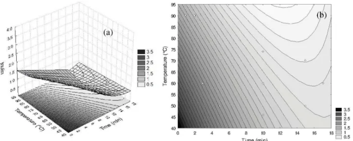 Figure 1: Response surface (a) and contour plots (b) for the effects of water temperature and immersion time on the  inulin concentration from yacon samples cut in the form of disks.