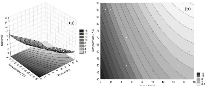 Figure 3: Response surface (a) and contour plots (b) for the effects of water temperature and immersion time on the  fructose concentration from yacon samples cut in the form of disks.