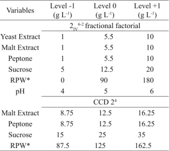 Table 1:  Levels and concentrations of the variables studied  at the factorial designs.