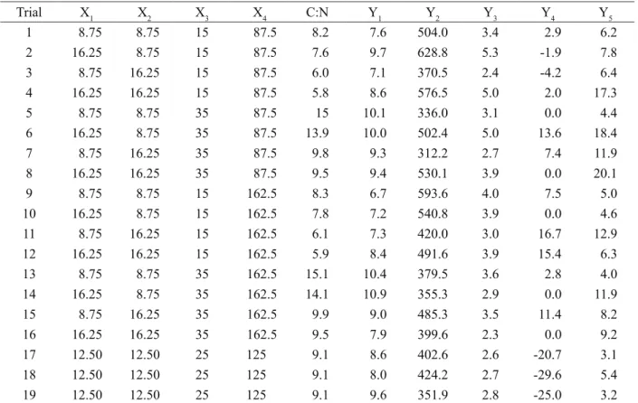 Table 4: 2 4  Central Composite Design with real values of the variables (X n ), C:N ratio and the maximum responses  (Y n ) of biomass concentration, specific production of carotenoids, volumetric production of carotenoids and relative  desviation (%) and