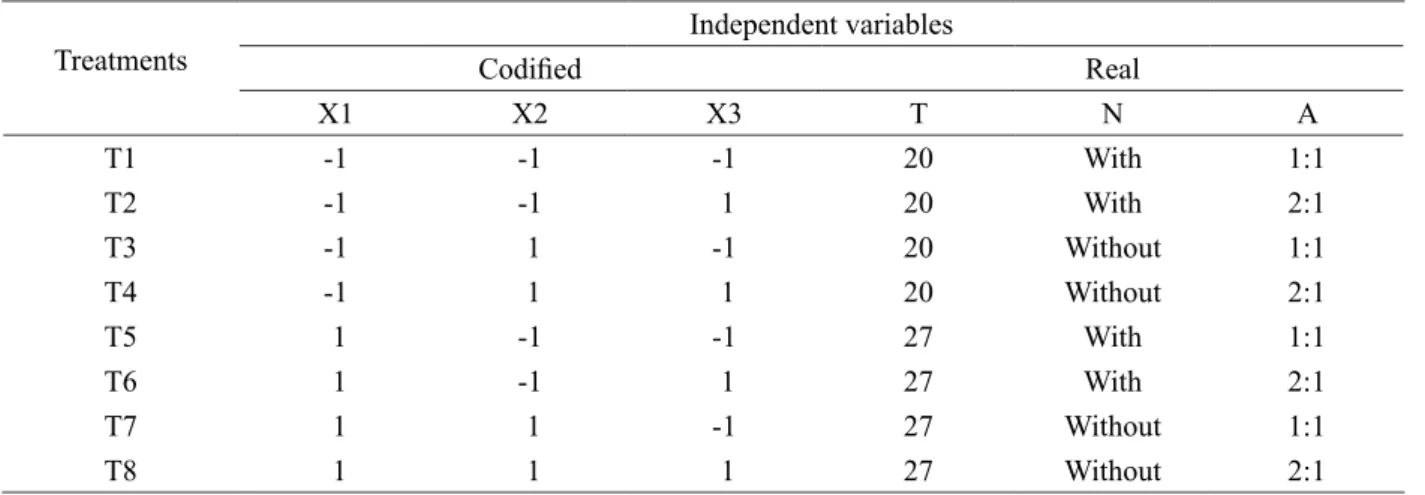 Table 1: Experimental treatments of the acetic fermentation process of ginger.