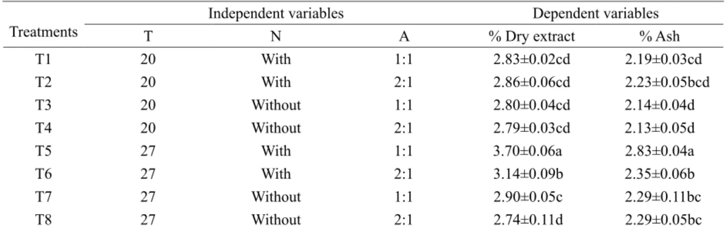 Table 2: Results of dry extract and ash content of ginger vinegars.