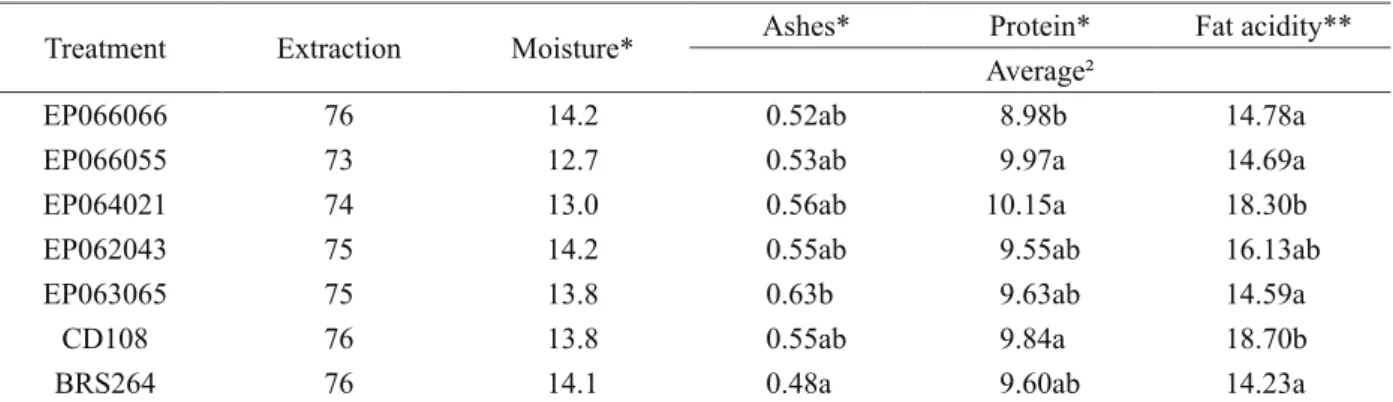Table 1: Percentage or extraction and average content¹ of moisture, ashes and protein in g 100 g -1  and fat acidity, in  mg KOH 100 g -1  whole matter of the studied wheat flours.