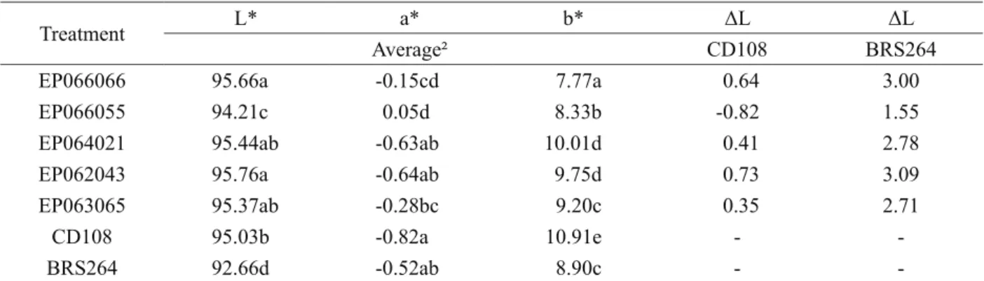 Table 2: Average values¹ of the L* (luminosity) and a* and b* parameters of the wheat flour color.