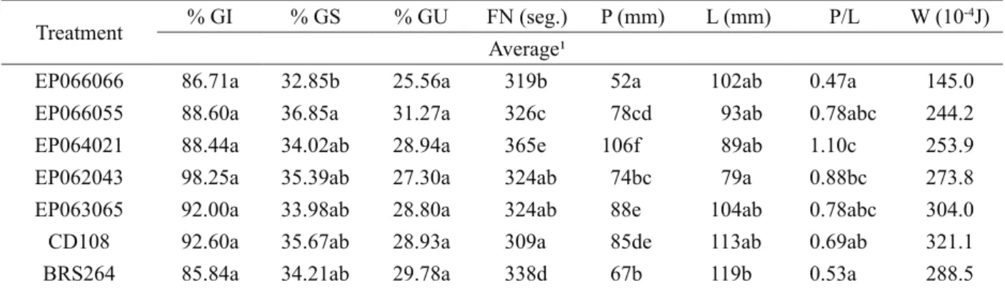 Table 4: Average farinographic results¹ for the evaluated  wheat flours. Treatment Absorption TC* TD* E* EP066066 62.9 1.8 2.3 1.8 EP066055 65.6 2.3 3.3 1.5 EP065021 71.1 2.3 2.8 1.0 EP062043 62.2 3.5 5.0 4.0 EP063065 67.5 3.2 4.5 3.0 CD108 65.5 3.0 4.0 3.