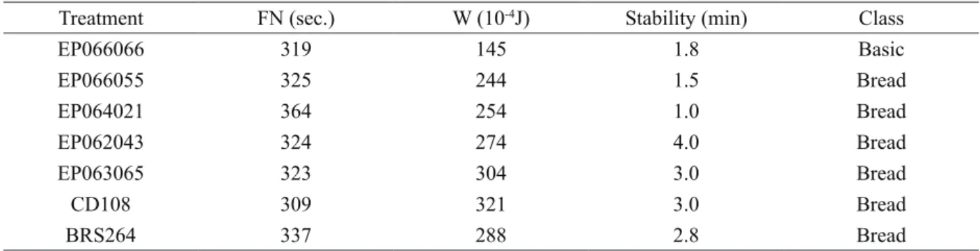 Table 5: Rating of the wheats according to the Appendix III of the Normative Instruction nº 38 (Brazil, 2010).