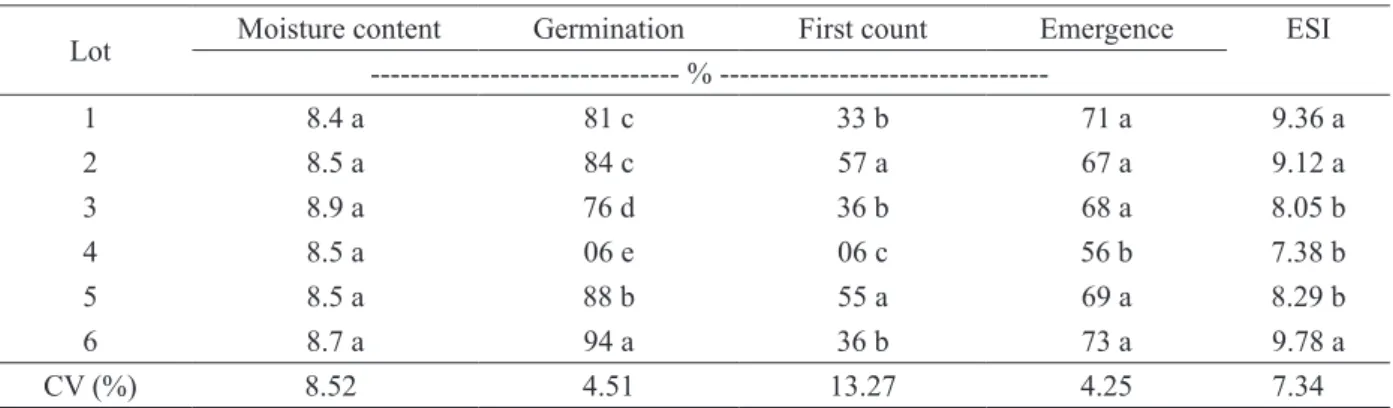 Table 1 – Mean values of moisture content, germination, first count germination, seedling emergence, and Emergence  Speed Index (ESI).