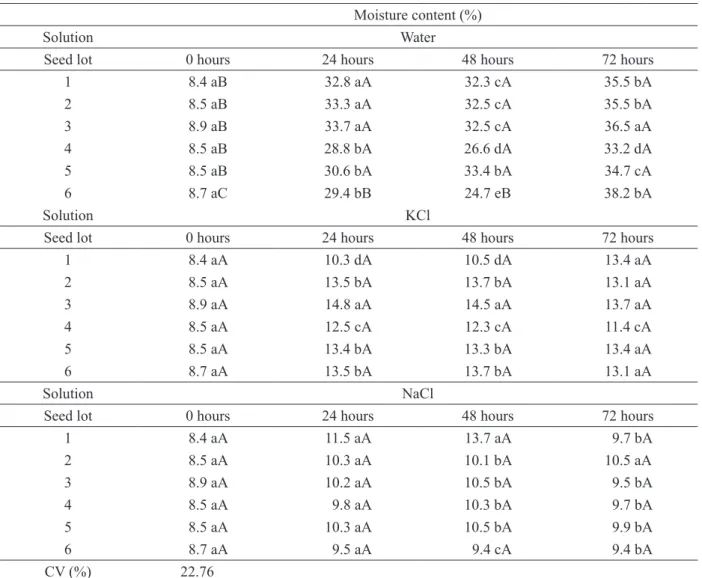Table 2 – Moisture content (%) in seed lots of crambe after accelerated aging in water, saturated solution of potassium  chloride (KCl), and saturated solution of sodium chloride (NaCl) after three aging periods at the temperature of 41°C.