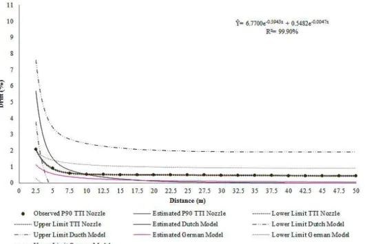 Figure 6: Comparison of the estimated drift model for the flat-fan standard nozzle with air induction (AIXR 11002/