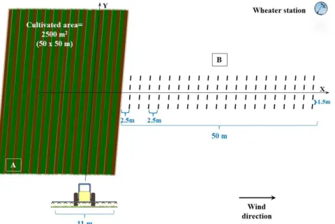 Figure 1: Description of the location where the field test was performed and the placement of the collectors for  drift evaluation.