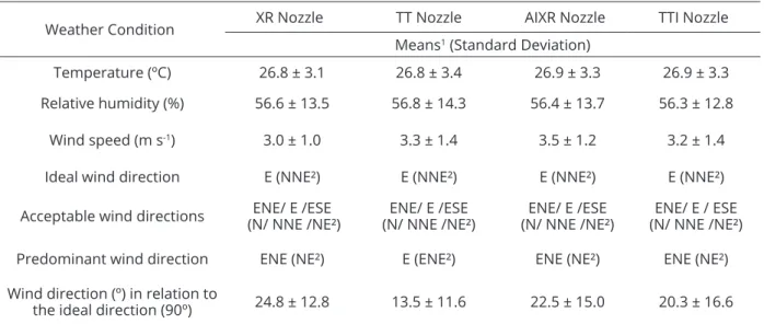 Figure 2 represents the percentage of drift deposited  per spray nozzle as a function of distance