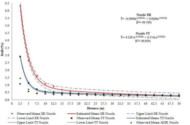Table 3: Summary of the analysis of variance of observed drift data for assessing the distance within each nozzle  (droplet size).