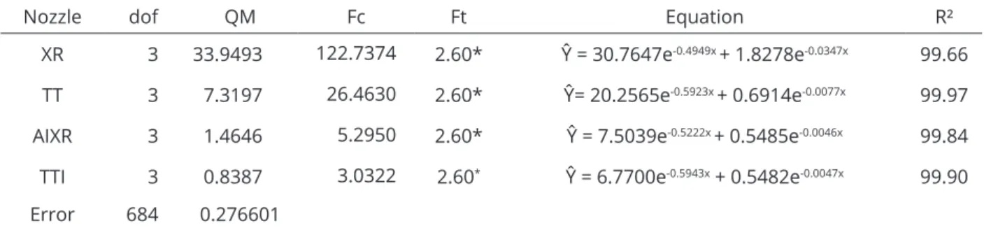 Table 4: Summary of the ANOVA for the observed drift data converted into 90th percentiles (P90) for understanding  the distance between each nozzle (droplet size) evaluated for the dry bean crop.