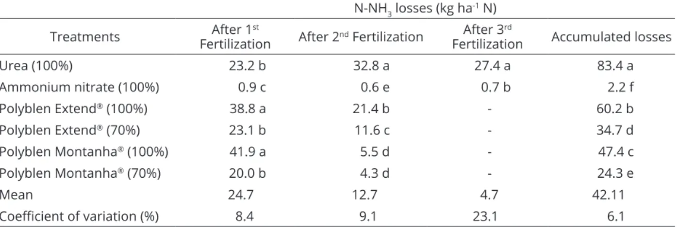 Table 3:  Accumulated  N-NH 3   losses/agricultural  year  from  fertilizers  (conventional  urea,  ammonium  nitrate,  Polyblen Extend ®  and Polyblen Montanha ® ) in 2014/2015.