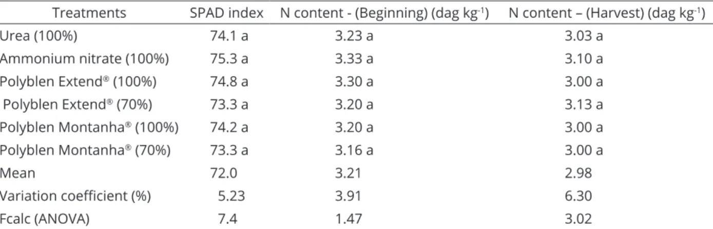 Table 4: SPAD index, N content (dag kg -1 ) in the beginning of the experiment and N content  (dag kg -1 ) at the time  of the harvesting with the F test values, as affected by treatments applied in topdressing in the coffee crop.