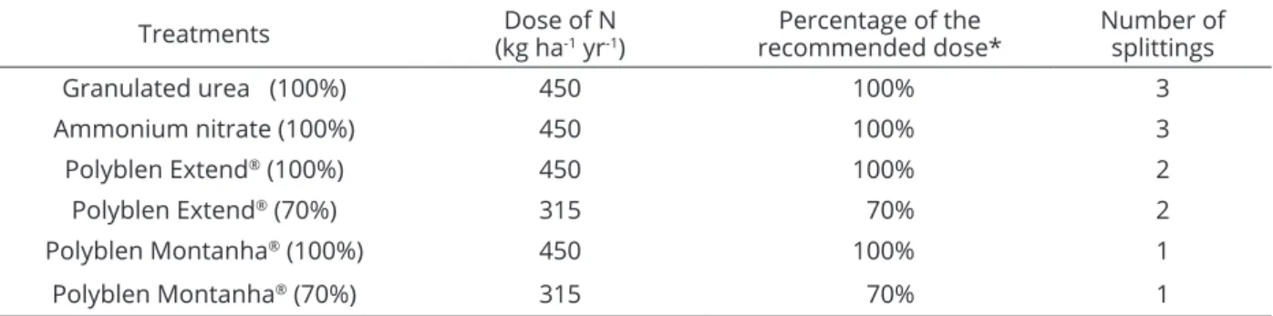 Table 2: Treatments, fertilizers, dose of N, percentage of recommended dose and number of splittings in a coffee  crop.