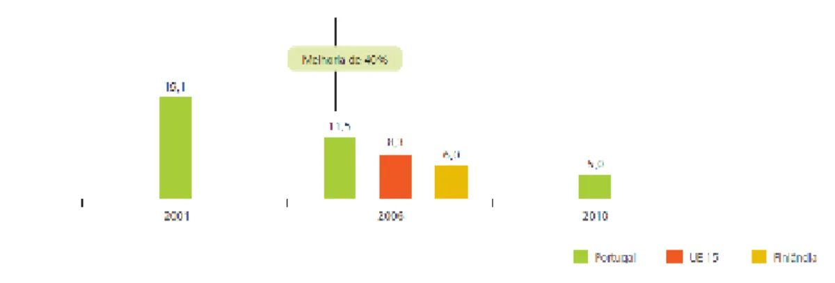 Figura  1.  Número  de  alunos  por  computador.  Fonte  GEPE/ME;  Empirica  Report 8/2006  