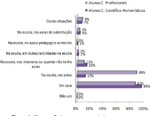 Figura 4. Alunos - Onde usam o computador. 