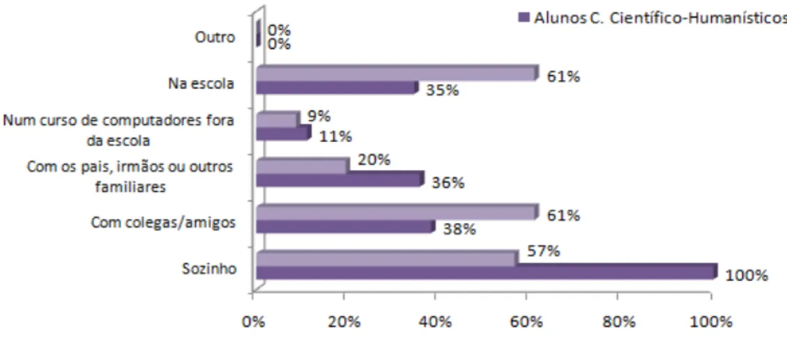 Figura 5. Alunos -  Como aprenderam a usar o computador. 