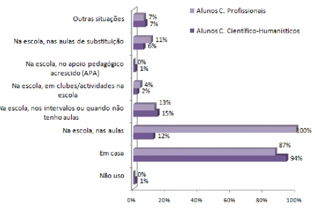 Figura 8. Alunos - Local de utilização da internet. 