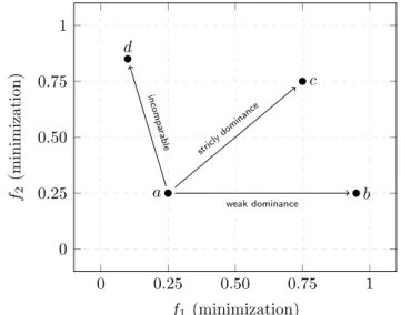 Figure 2.1 presents an example of a minimization bi-objective problem where the solutions set is well distributed along the Pareto optimal front