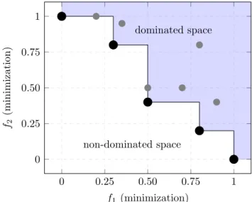 Figure 2.3 – Example of dominated and non- non-dominated spaces.