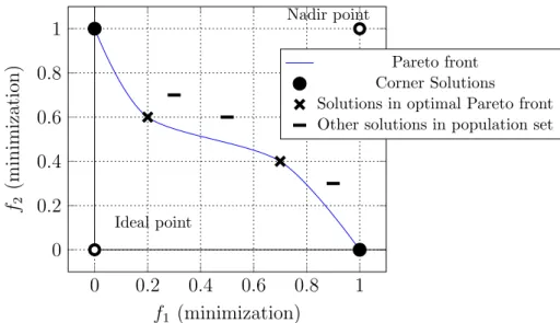Figure 2.5 – Ideal, Nadir, and Corner solutions examples.