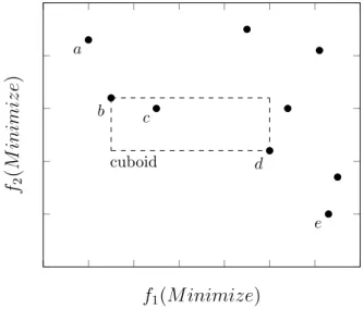 Figure 3.3 – Crowding distance example