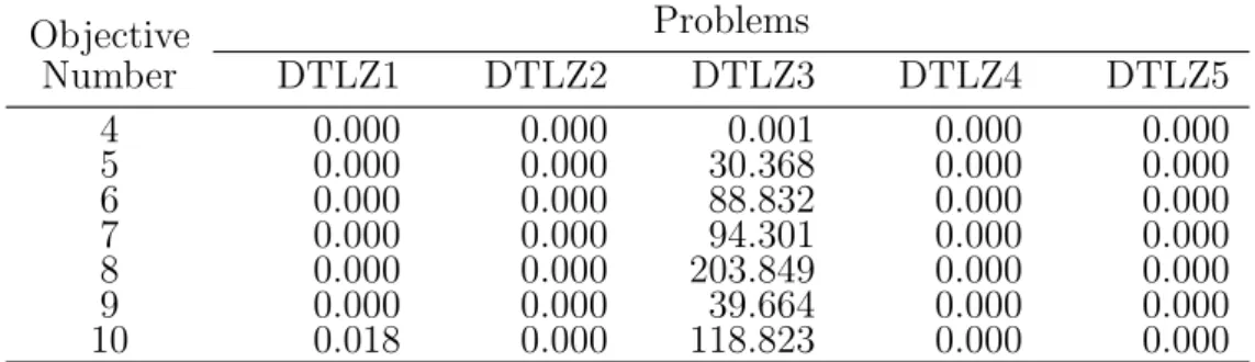 Table 4.17 – Corner MOPSO performance in estimating corner points using (4.3). Objective Problems Number DTLZ1 DTLZ2 DTLZ3 DTLZ4 DTLZ5 4 0.000 0.000 0.001 0.000 0.000 5 0.000 0.000 30.368 0.000 0.000 6 0.000 0.000 88.832 0.000 0.000 7 0.000 0.000 94.301 0.