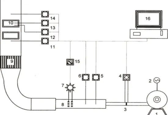 Figure 1: Schematic diagram of the drying equipment. (1) Centrifugal fan. (2) Frequency modulator