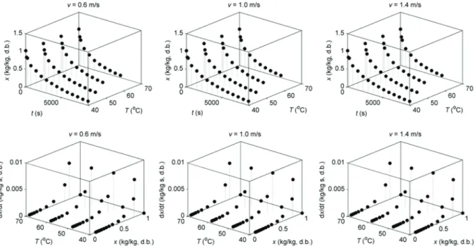 Figure 2: Moisture content versus drying time and drying rate (dx/dt) versus moisture content for orange seeds at the  different drying temperatures and velocities.