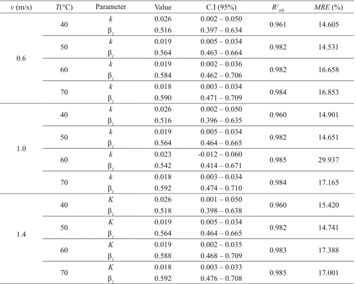 Table 1: Parameter results of the thin-layer Page model.