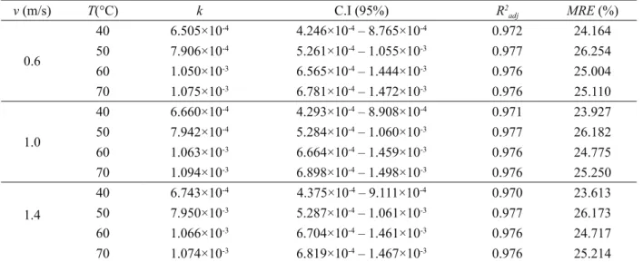 Table 2: Parameter results of the thin-layer Lewis model.
