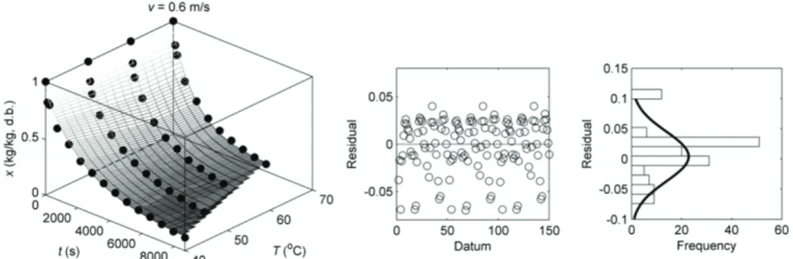 Figure 3: Dependence of the moisture content (x) of orange seeds on time (t) and on temperature (T), and graphical  residual analysis between experimental x and x calculated by Henderson-Pabis model.
