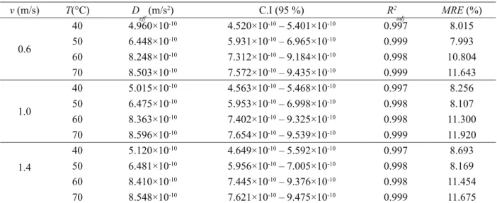 Table 5: Effective diffusive coefficient results of drying kinetics of orange seeds.