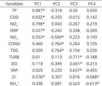 Table 1 shows the eigenvectors that are the newly acquired  variables that correspond to the four principal components,  obtained in growing order of maximum variance, with  greater variability from the original data retained by the  first components (PC1 