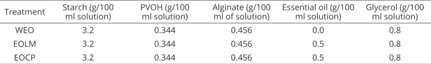 Table 1: Formulation of the films applied in the conservation of minimally processed lettuce