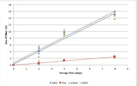 Figure 2: The loss of mass (LM) of minimally processed lettuce in relation to the protective film used in packaging  (WEO: biodegradable film without essential oil, PVC: conventional film, EOLM: biodegradable film with essential  oil of lemongrass, and EOC