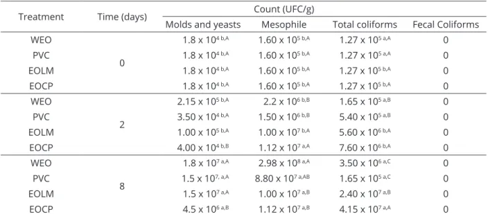 Table  3:  Microbiological  stability  of  minimally  processed  lettuce  stored  in  different  containers  under  chilled  conditions.
